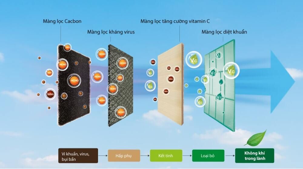 công nghệ lọc bụi