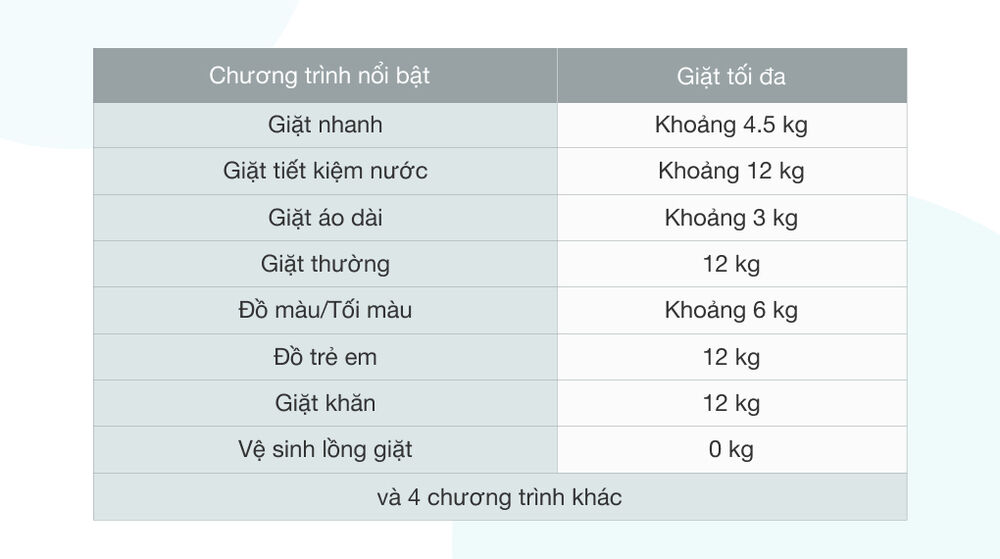 máy giặt samsung inverter 12 kg wa12t5360by/sv - 12 chương trình giặt