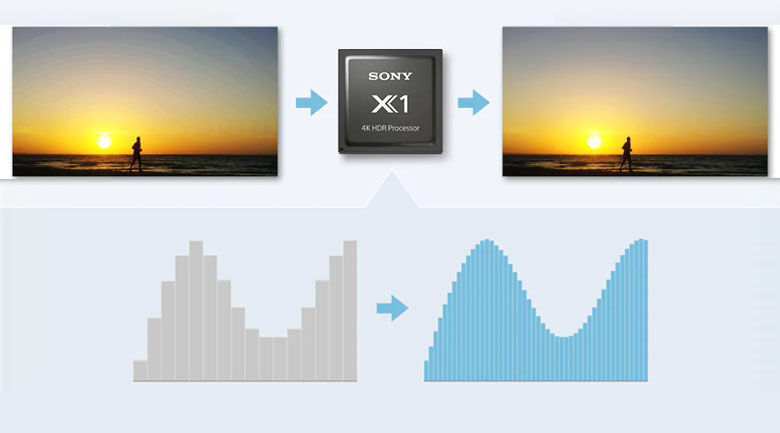 chip x1 4k hdr processor và 4k x-reality pro - android tivi sony 4k 55 inch kd-55x80j/s