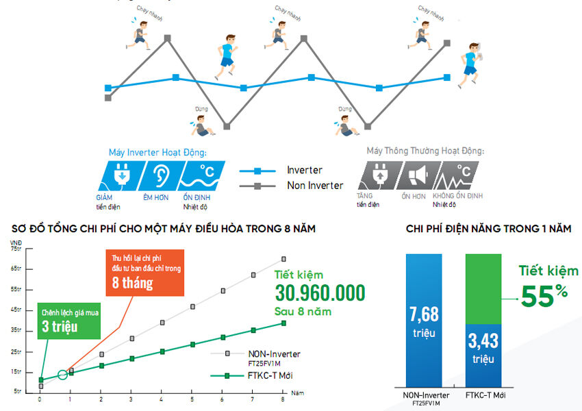 máy điều hòa daikin inverter tiết kiệm điện